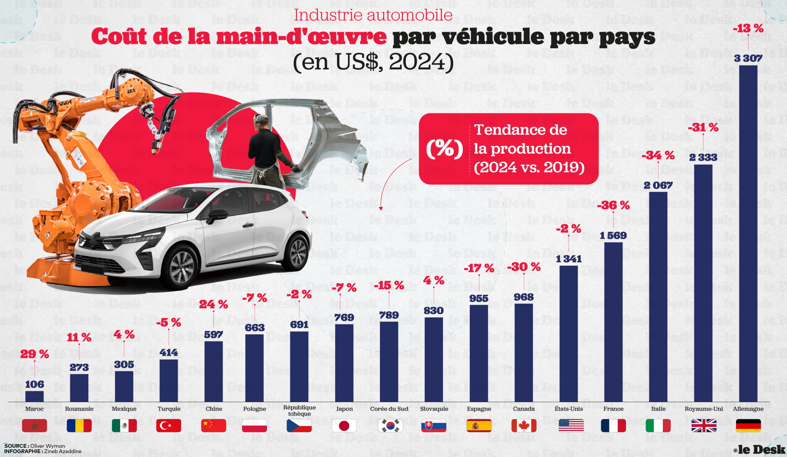 Automobile : le Maroc, champion mondial du coût de la main-d'œuvre