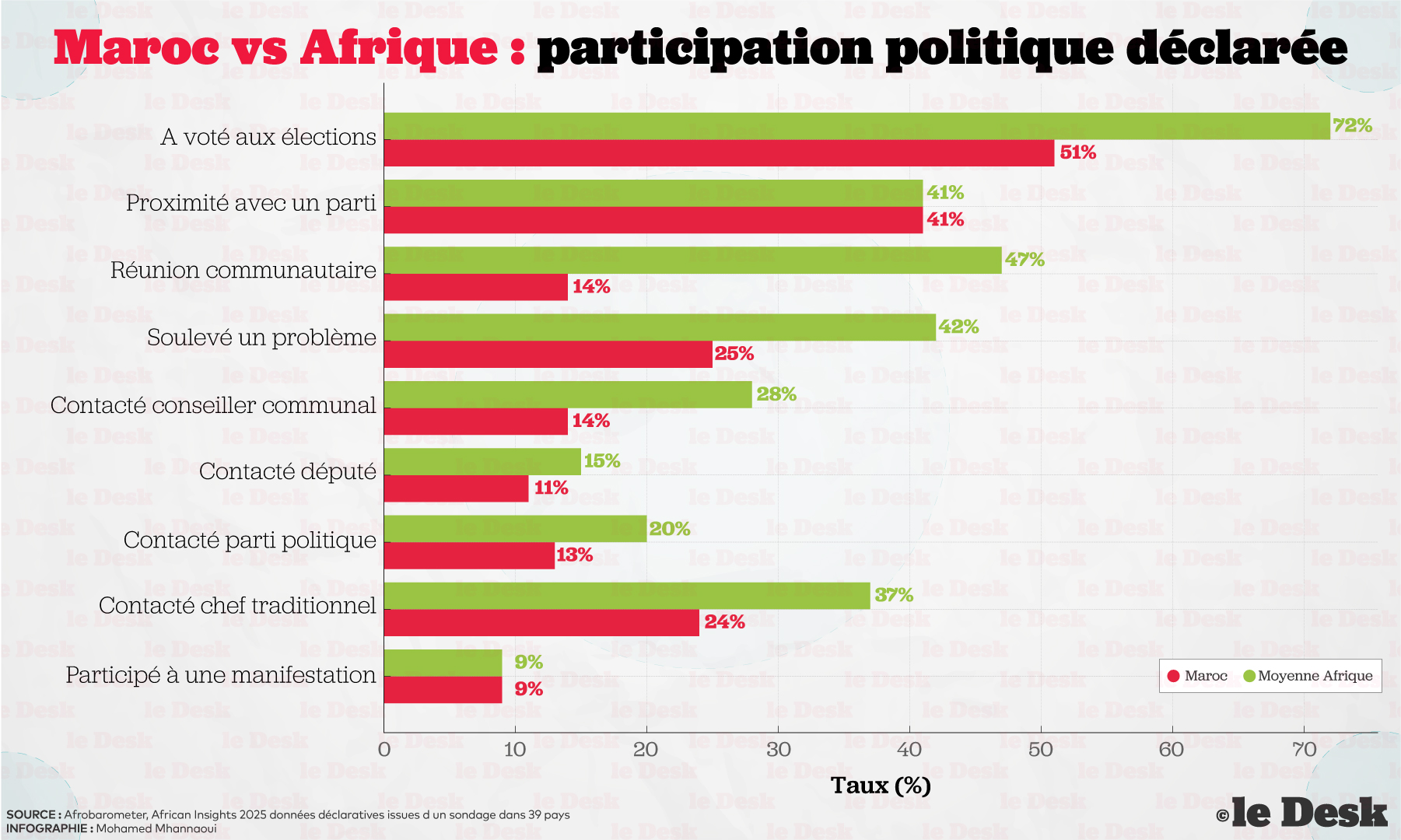 données relatives au Maroc extraites du rapport African Insights 2025 d’Afrobarometer