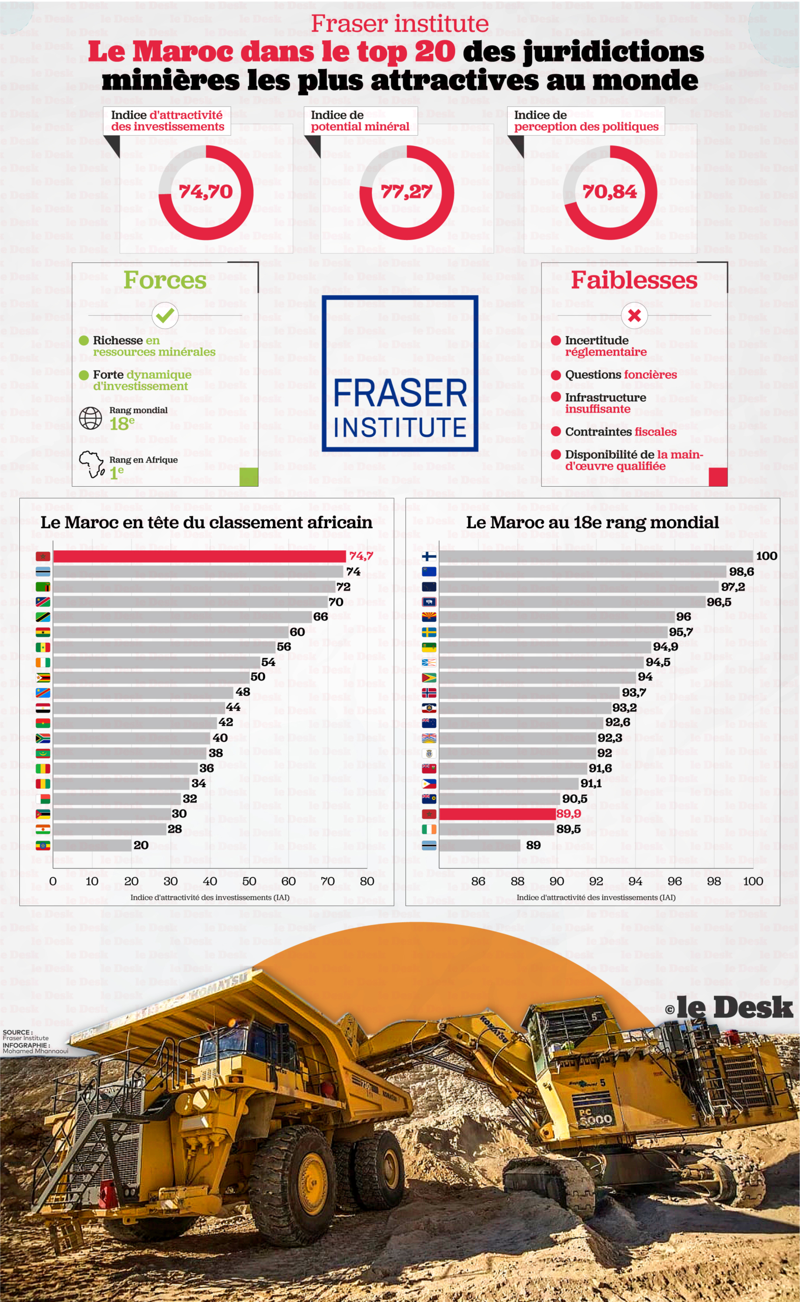 Le Maroc se hisse au 18ᵉ rang mondial dans le dernier classement du Fraser Institute sur l’attractivité des juridictions minières,