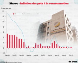 L’inflation des prix à la consommation au Maroc est restée contenue à 0,4 % en glissement annuel en septembre, marquant ainsi un sixième mois consécutif sous la barre de 1 %