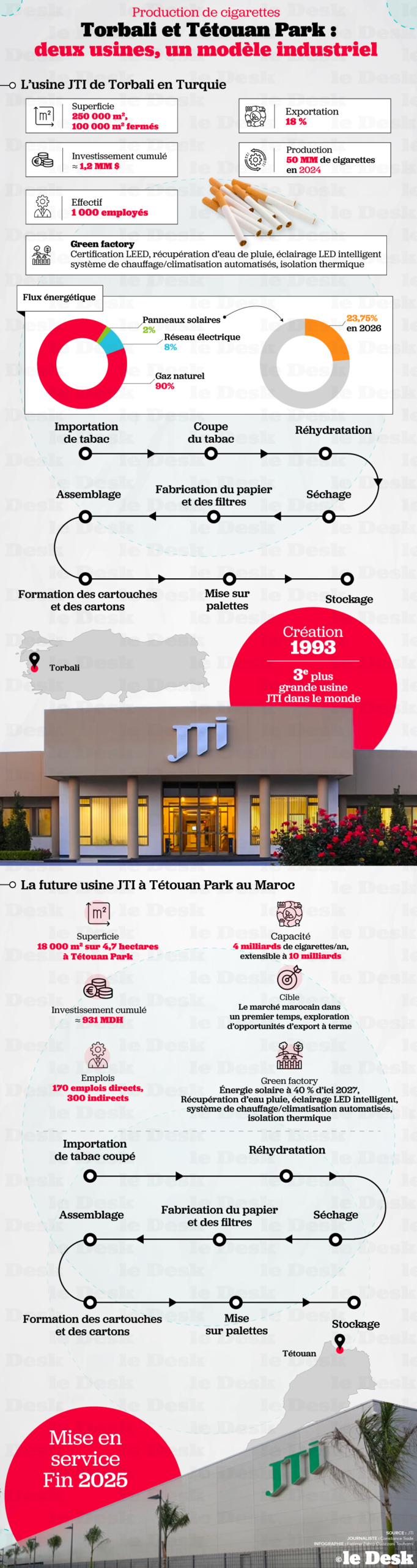 Les usines turque et marocaine de JTI.