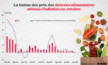 le Maroc enregistre en octobre son plus faible taux d’inflation depuis mars 2021 : 0,1 % sur un an, selon le Haut-commissariat au Plan (HCP).
