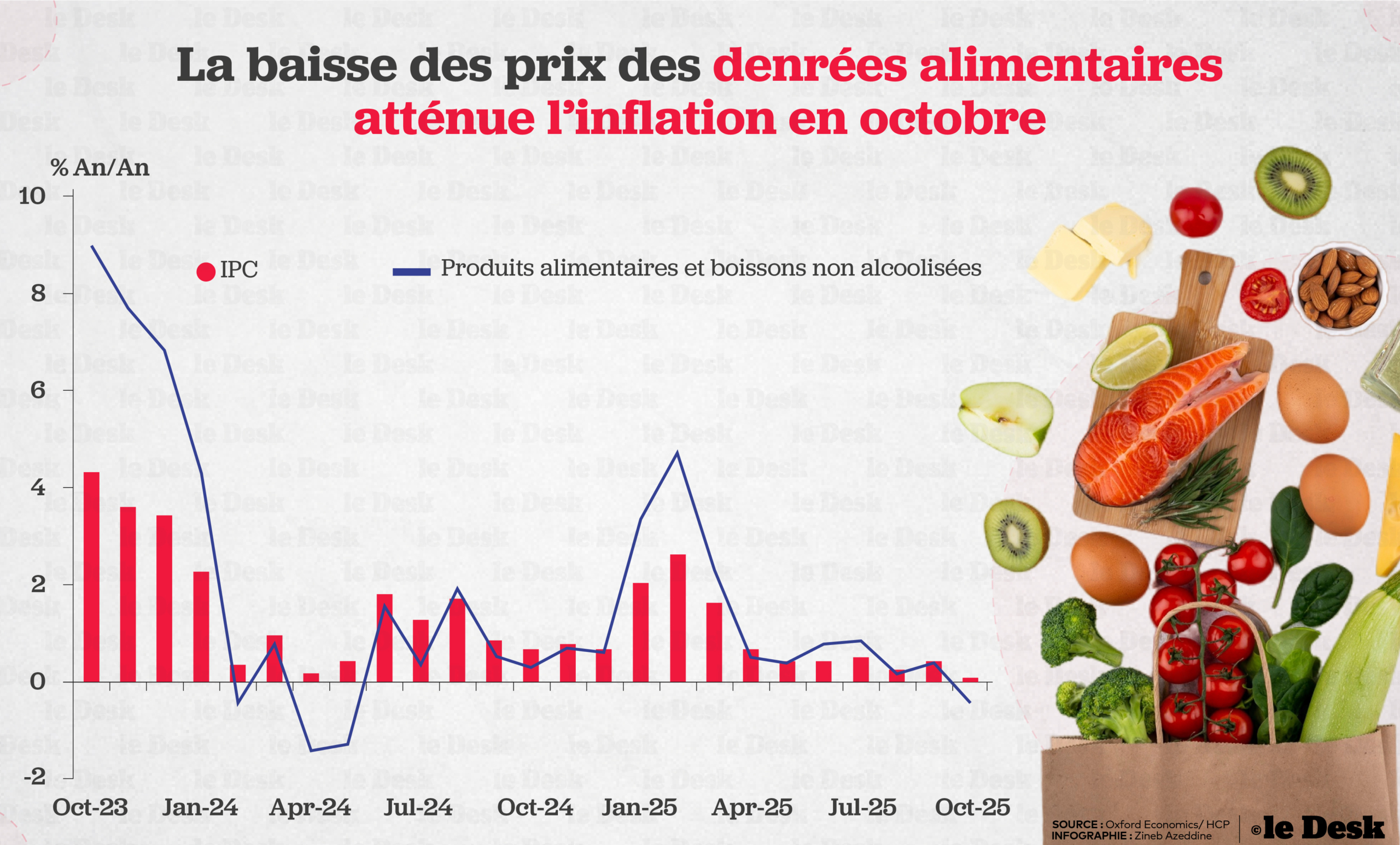 le Maroc enregistre en octobre son plus faible taux d’inflation depuis mars 2021 : 0,1 % sur un an, selon le Haut-commissariat au Plan (HCP).