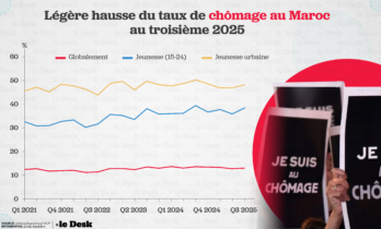 Le taux de chômage des 15–24 ans a bondi à 38,4 % au troisième trimestre, contre 35,8 % au trimestre précéden