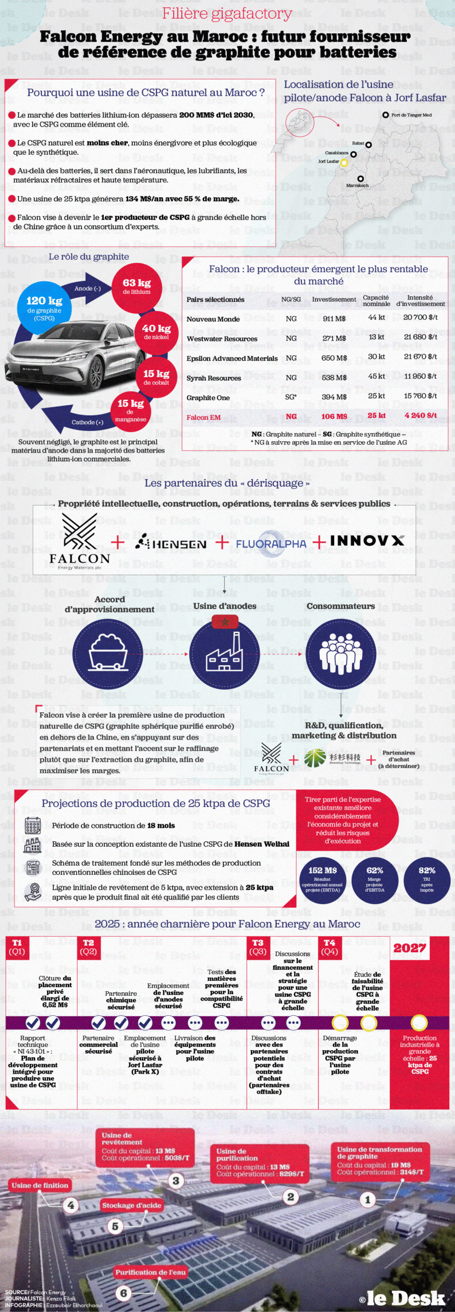 La feuille de route de Falcon Energy au Maroc.