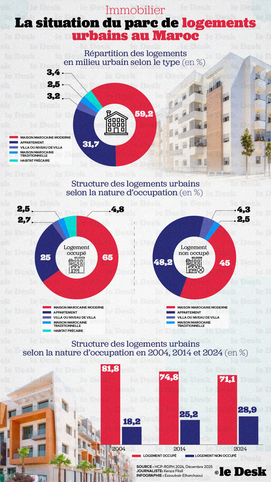En 2024, le Maroc compte 8,34 millions de logements urbains, dont 2,4 millions non occupés, illustrant un paradoxe entre un déficit historiquement bas et un stock important de résidences secondaires et vacantes