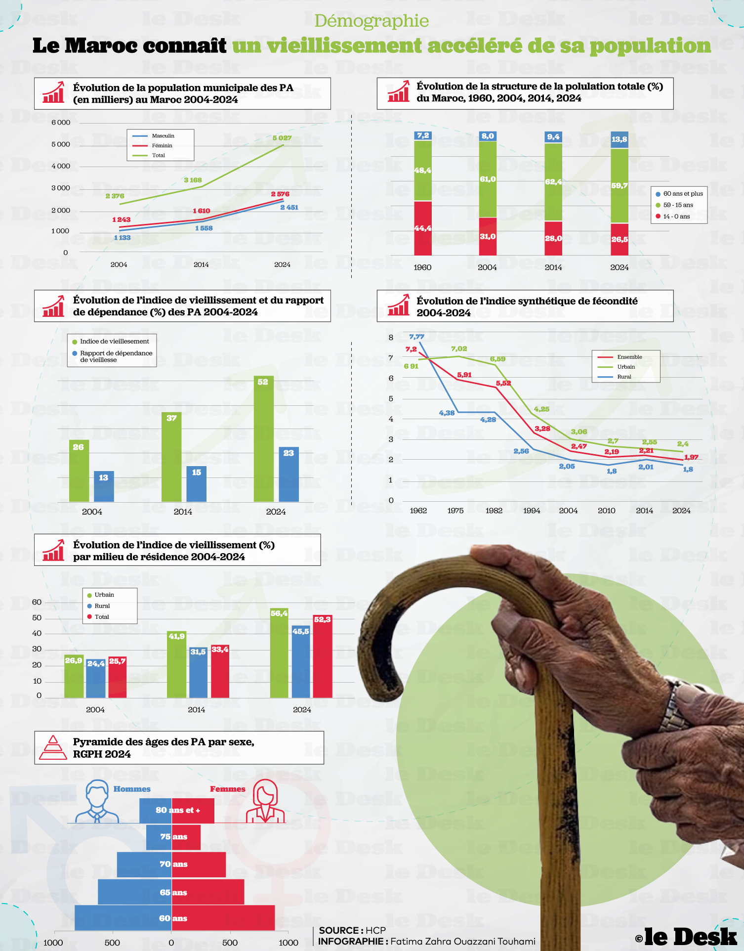 Les données chiffrées du RGPH sur le vieillissement de la population marocaine.