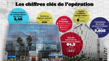 La valorisation des fonds propres d'Allianz Maroc a été fixée à 2,605 milliards de dirhams
