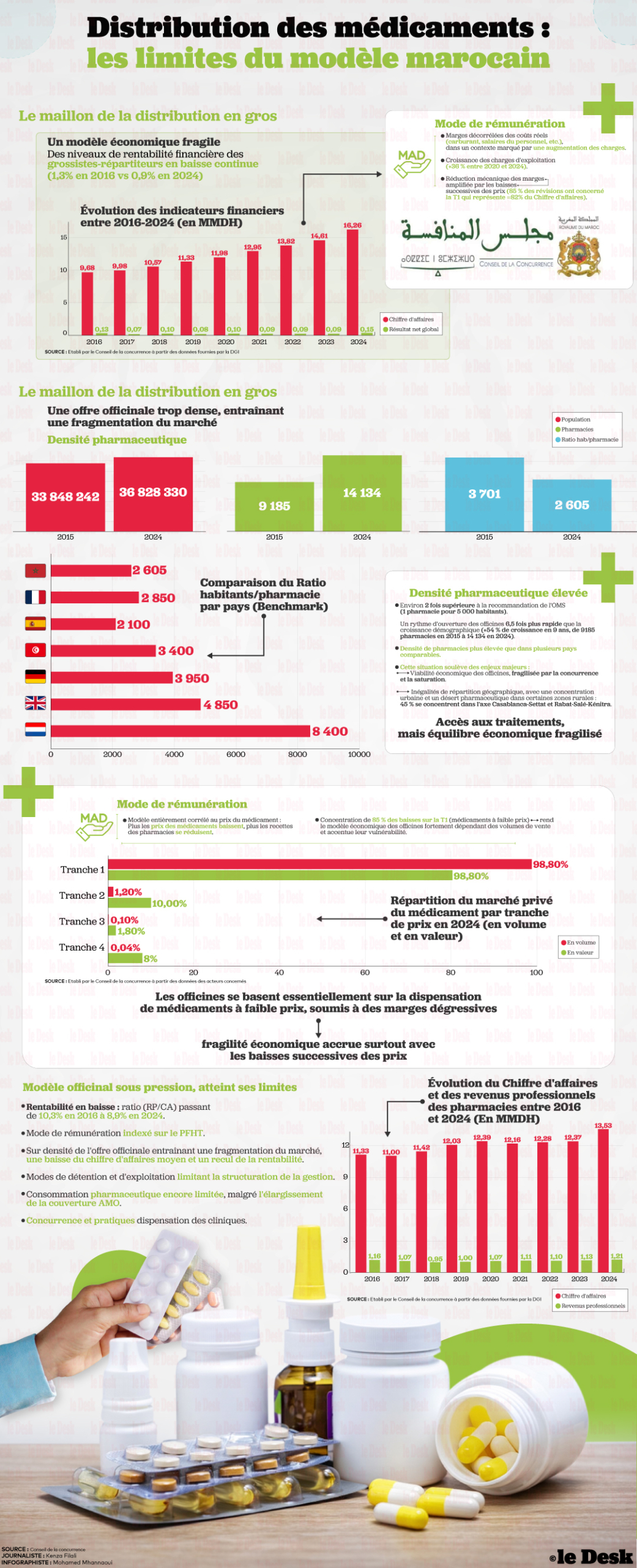 Distribution des médicaments : les limites du modèle marocain