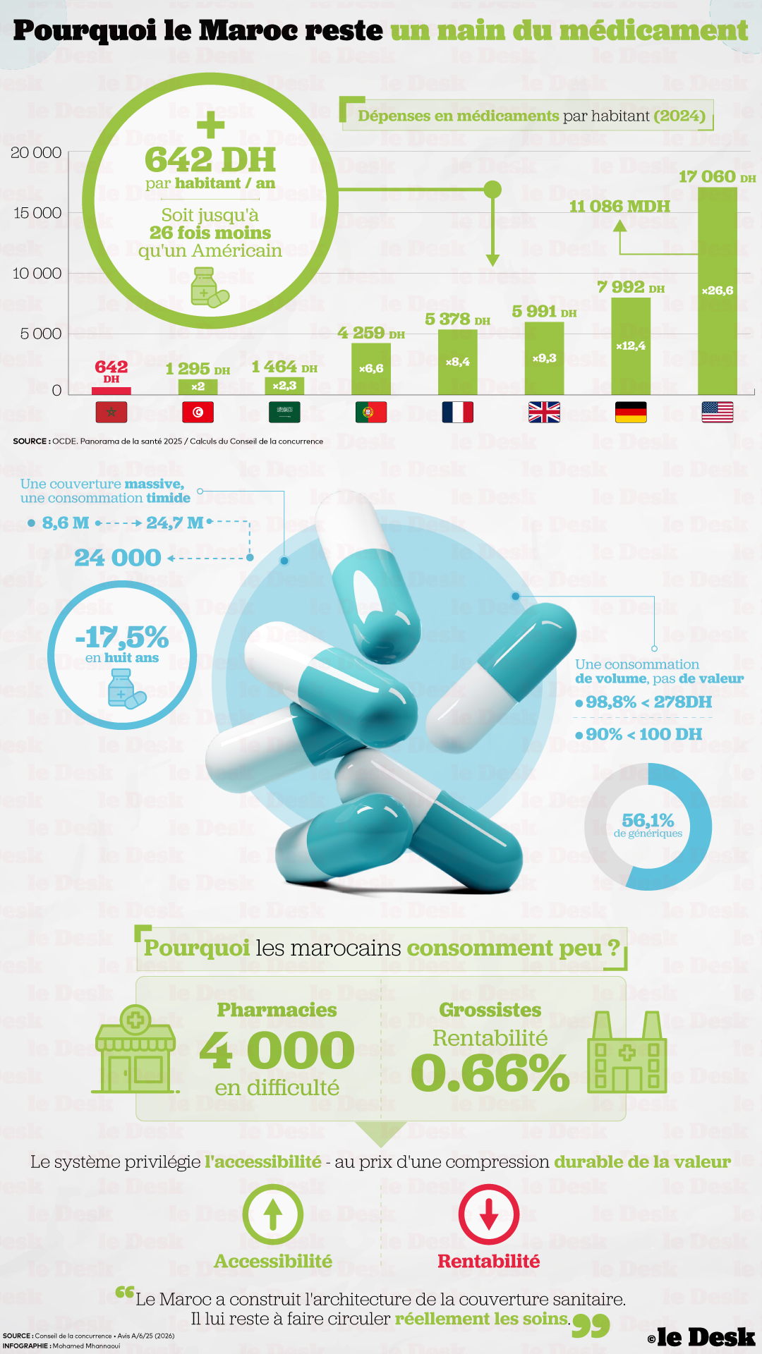 La dépense de médicaments par habitant n’a progressé que de 35 % en quatre ans.