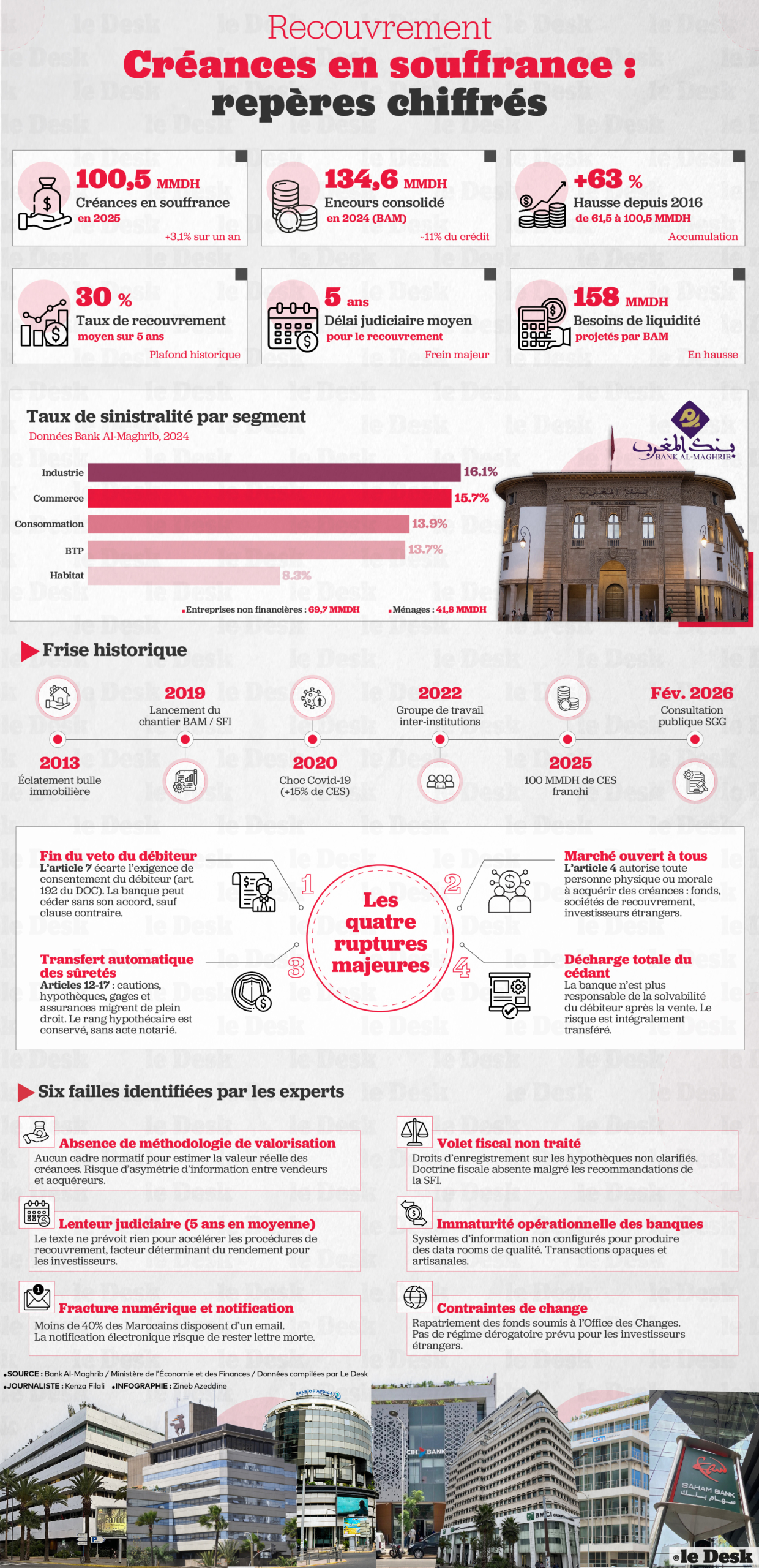 Les données chiffrées des créances en souffrance au Maroc.