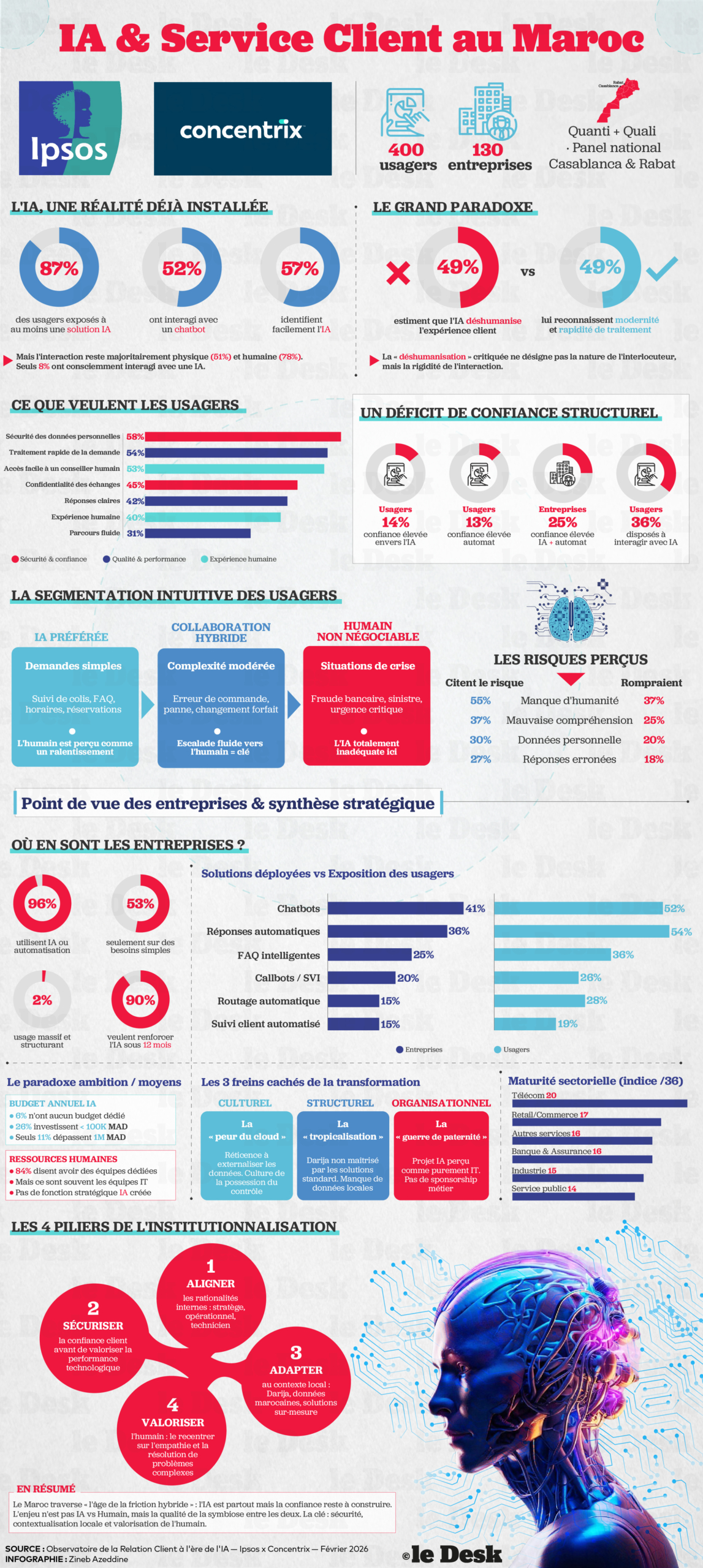 Observatoire de la relation client à l'ère de l'intelligence artificielle, réalisé par Ipsos pour Concentrix et présenté au Gitex Africa Morocco de Marrakech.