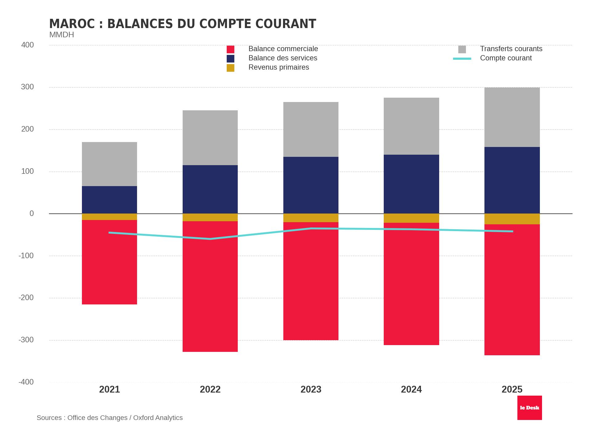 Maroc : balances du compte courant. Source : Office des changes/ Oxford Analytics.
