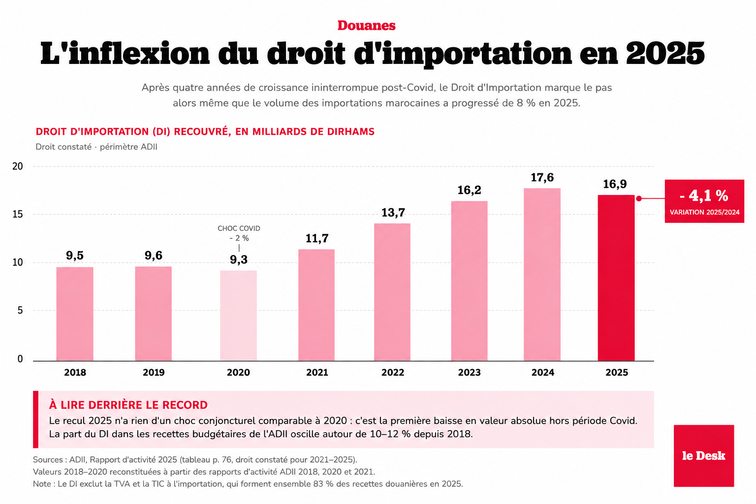 Evolution du droit à l'importation recouvré.