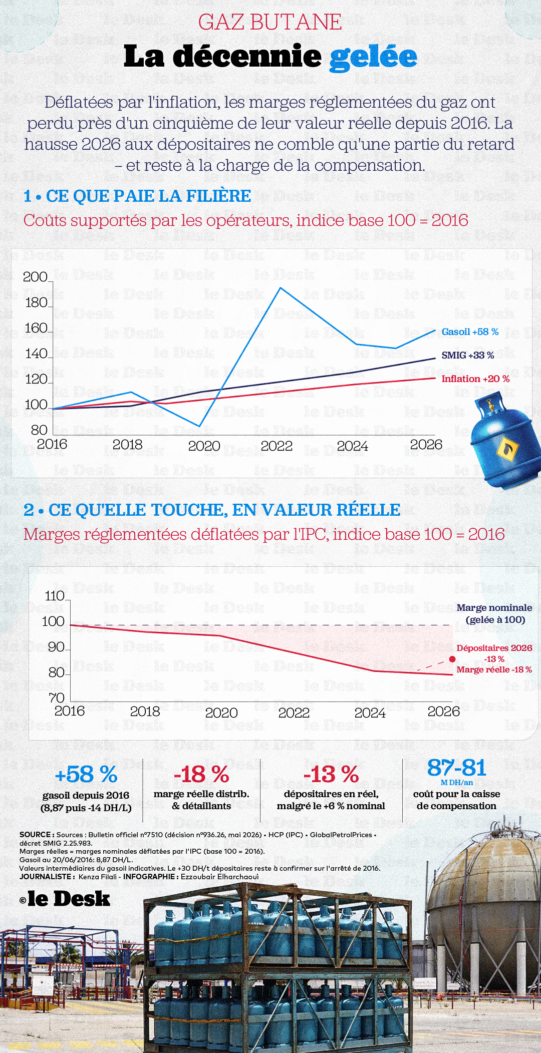 Déflatée par l'inflation, l'érosion se chiffre : à structure inchangée, la valeur réelle des marges des distributeurs et des détaillants a reculé d'environ 18 % depuis 2016, celle des dépositaires, malgré le coup de pouce de 2026, de 13 %