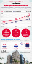  Le ciseau Epargne-Investissement  (en % du PIB)