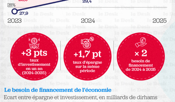  Le ciseau Epargne-Investissement  (en % du PIB)