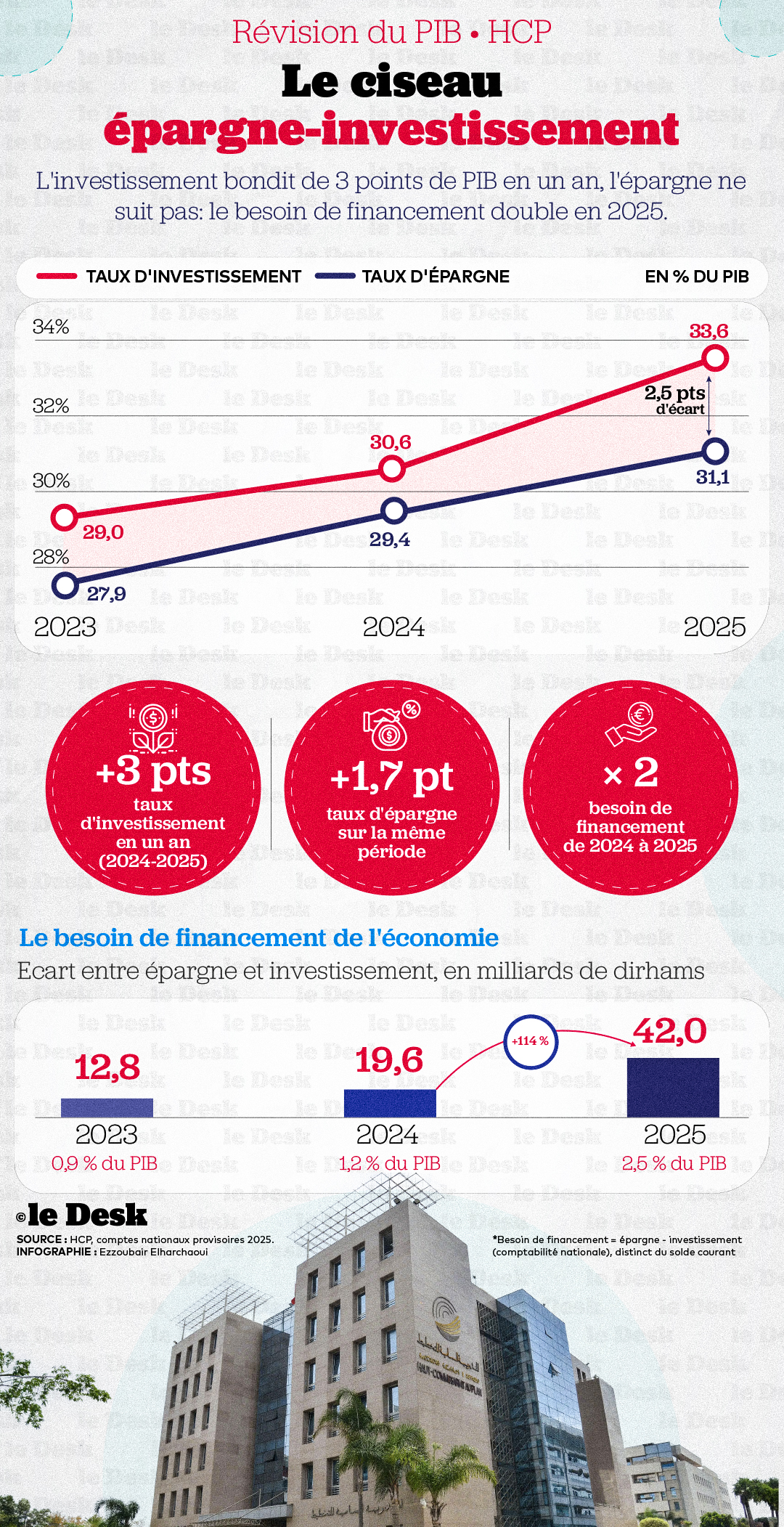  Le ciseau Epargne-Investissement  (en % du PIB)