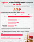 61 % des Marocains déclarent faire confiance aux tribunaux « plutôt » ou « beaucoup », le niveau le plus élevé de toute l'Afrique du Nord et nettement au-dessus de la moyenne régionale de 51 %
