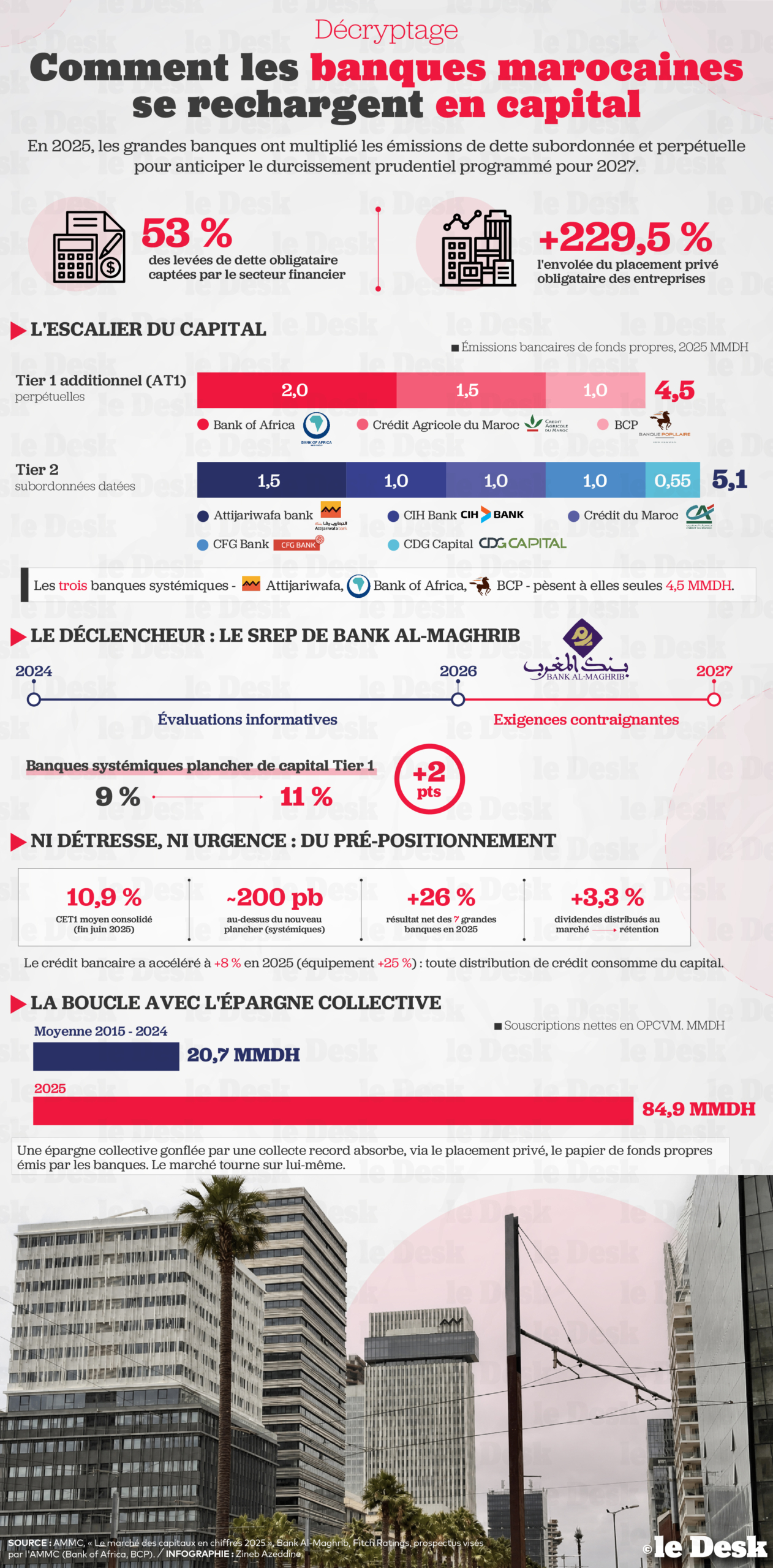 Comment les banques marocaines se rechargent en capital