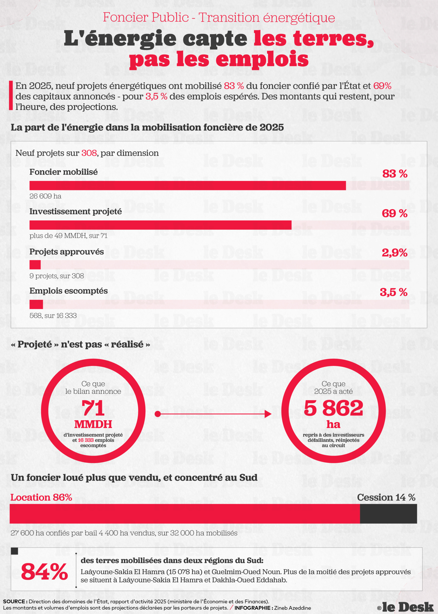 L'empreinte foncière épouse la géographie du renouvelable.