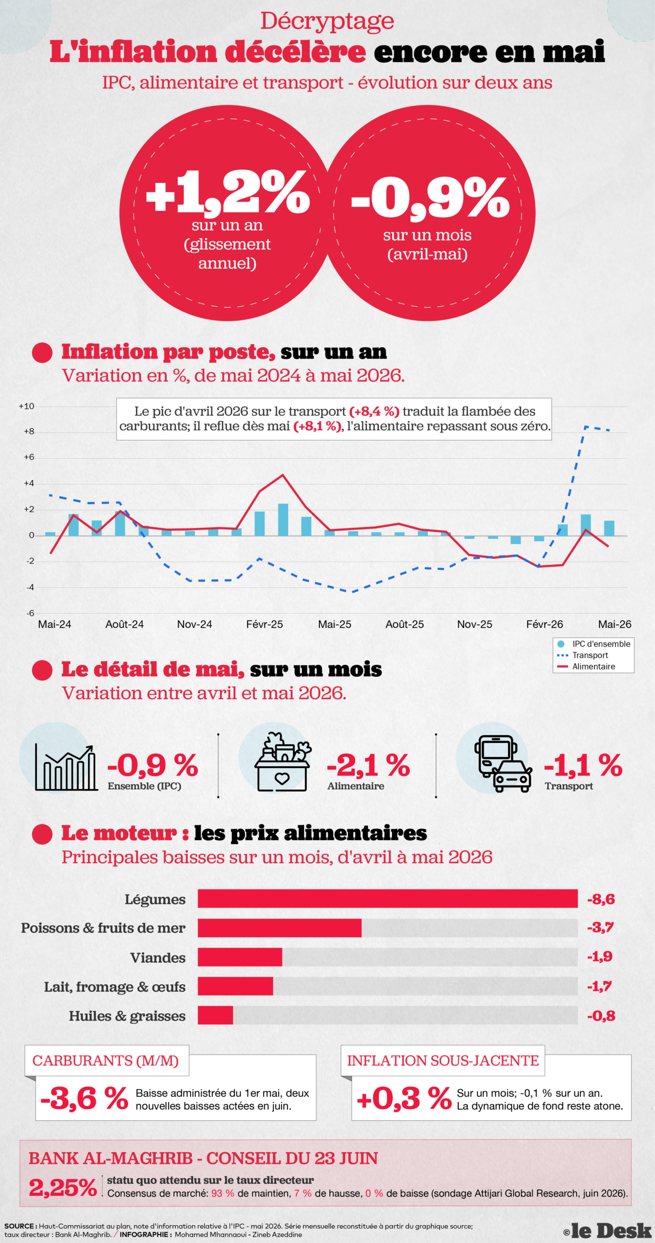 L'indice des prix à la consommation (IPC) a baissé de 0,9 % d'un mois sur l'autre en mai, ramenant le glissement annuel à 1,2 %, contre 1,7 % en avril.
