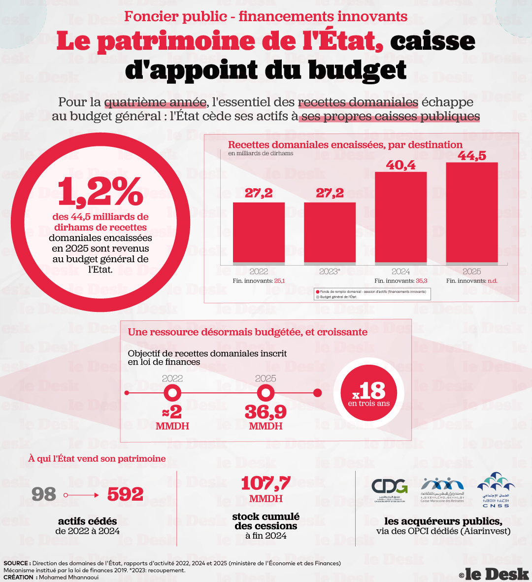 l'administration chargée du domaine privé de l'État fait état de 44,53 milliards de dirhams (MMDH) de recettes domaniales, contre un objectif de 36,86 MMDH inscrit en loi de finances
