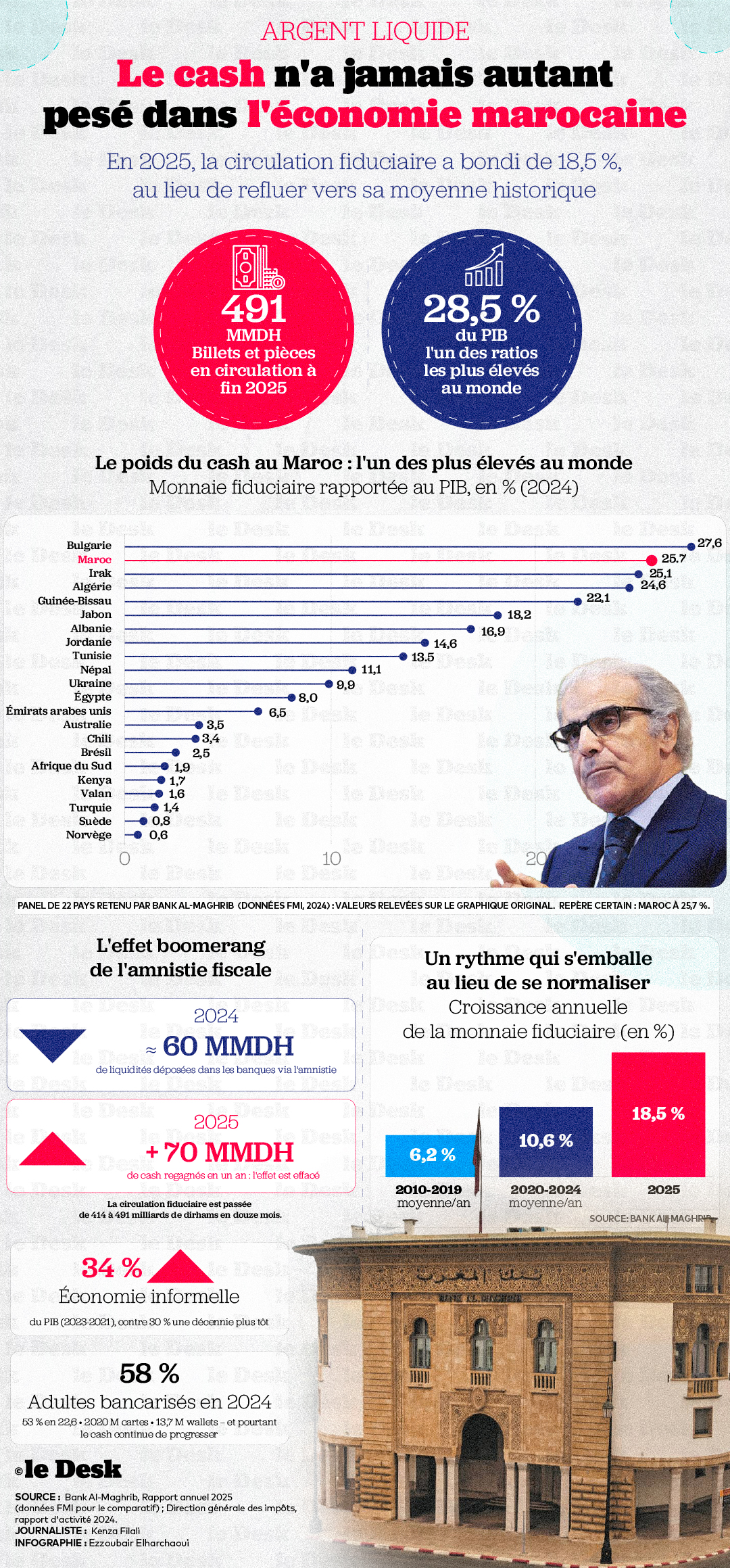 Le Maroc tout en haut du classement mondial du cash.