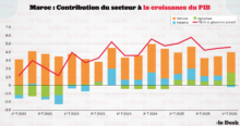Contribution sectorielle à la croissance du PIB.
