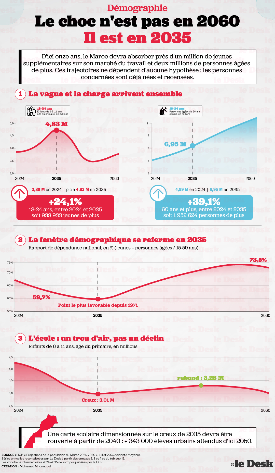 D'ici à 2035, le Maroc devra absorber près d'un million de jeunes supplémentaires sur son marché du travail et deux millions de personnes âgées de plus.