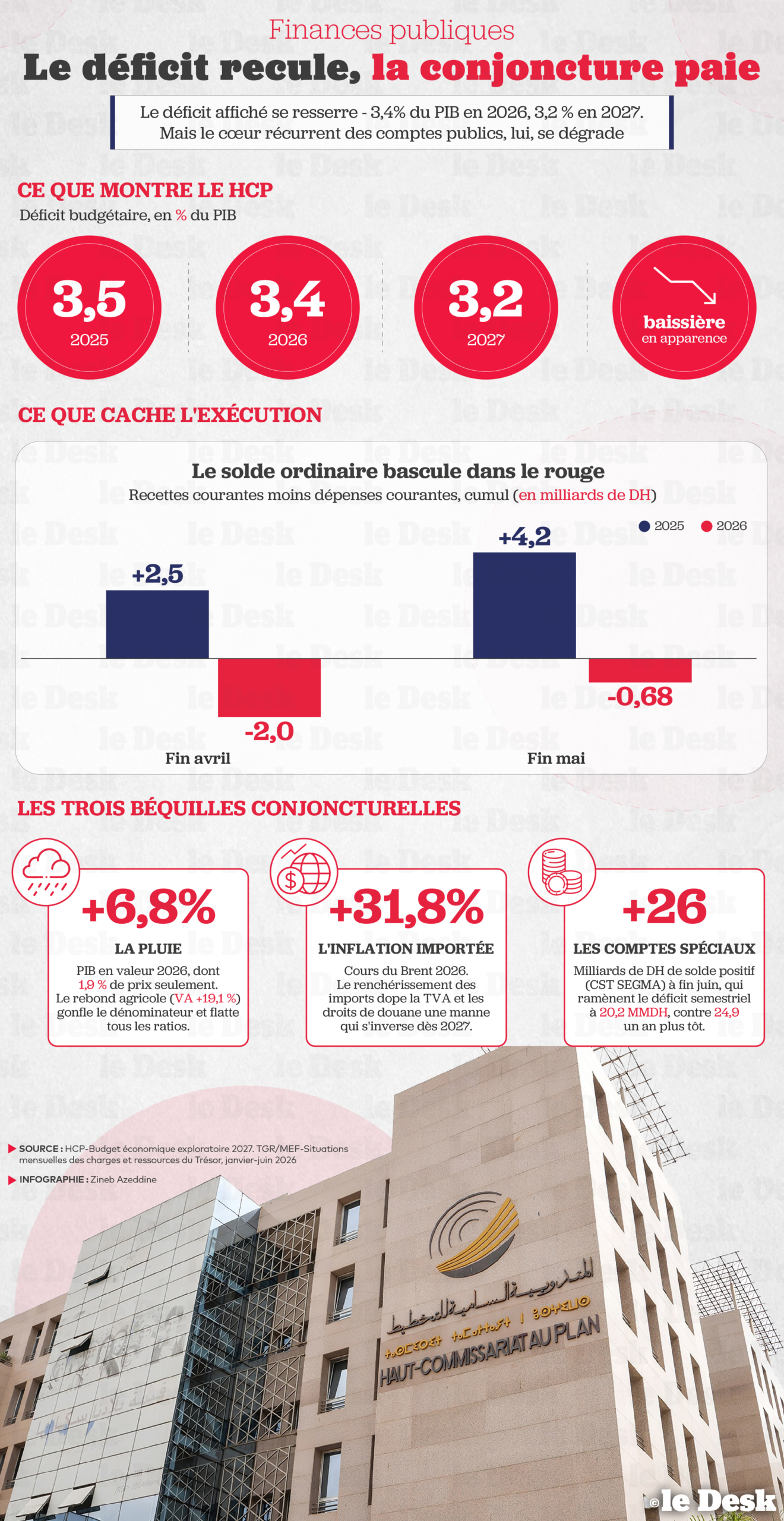Le déficit affiché se resserre : 3,4 % du PIB en 2026, 3,2 % en 2027. Mais le cœur récurrent des comptes publics se dégrade.