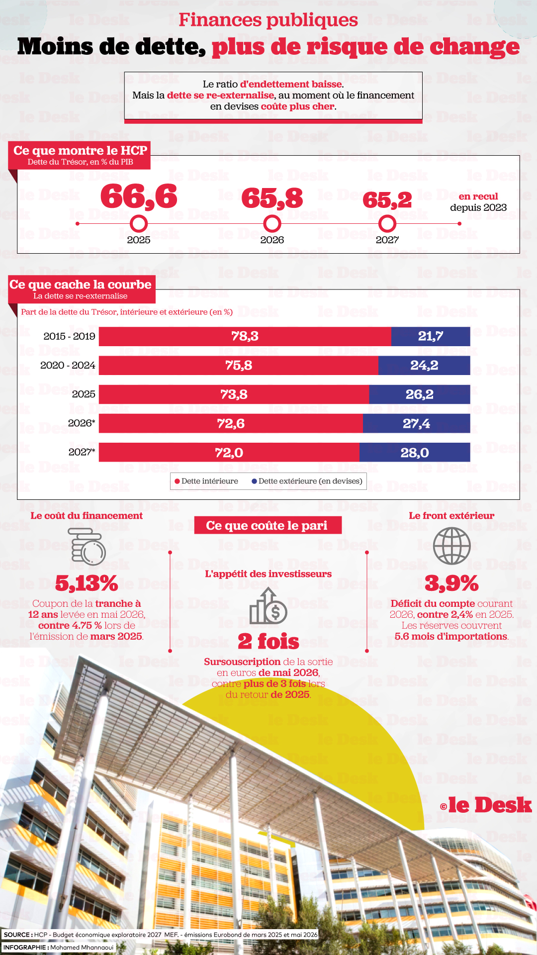 Le ratio d'endettement baisse. Mais la dette se re-externalise, au moment où le financement en devises coûte plus cher.