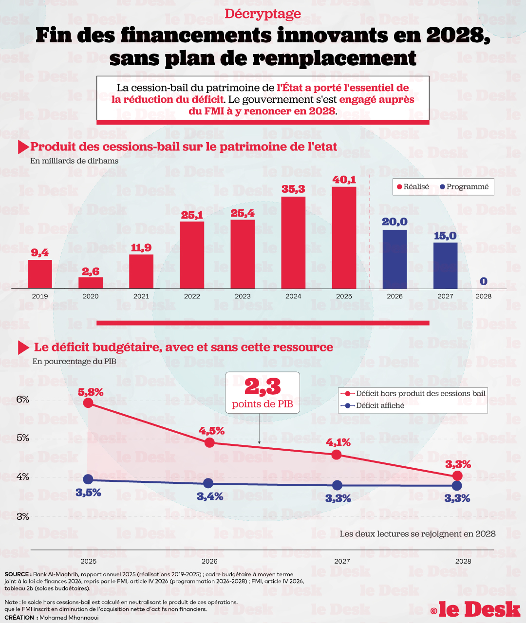 Produit des cessions-bail sur le patrimoine de l'État — en milliards de dirhams